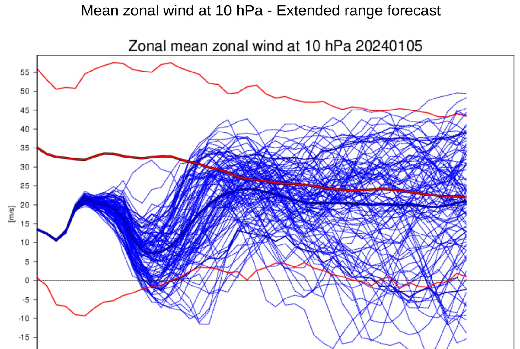Polar vortex, ECMWF